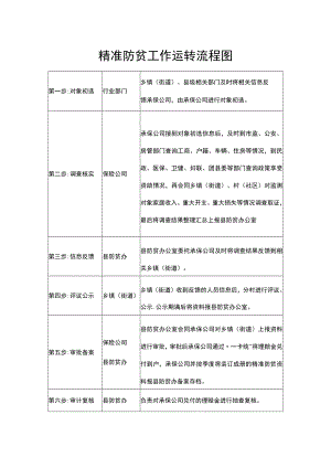 精准防贫工作运转流程图.docx