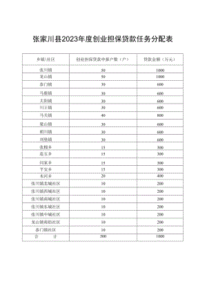 贷款金额万元张家川县2023年度创业担保贷款任务分配表.docx