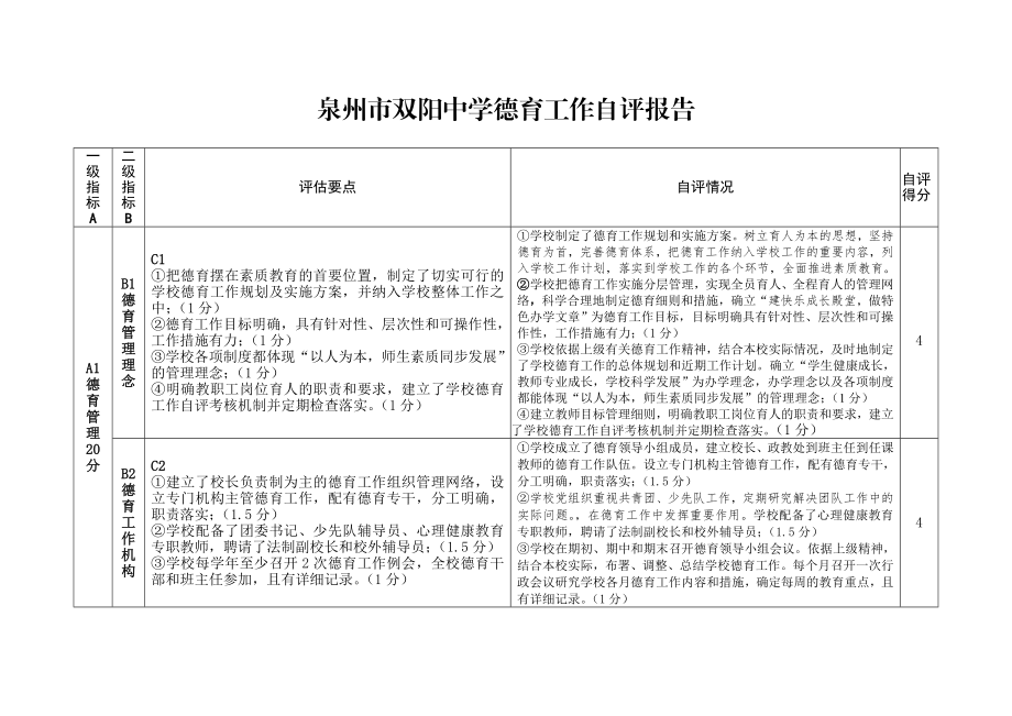 泉州市双阳中学德育工作自评报告一级.doc_第1页