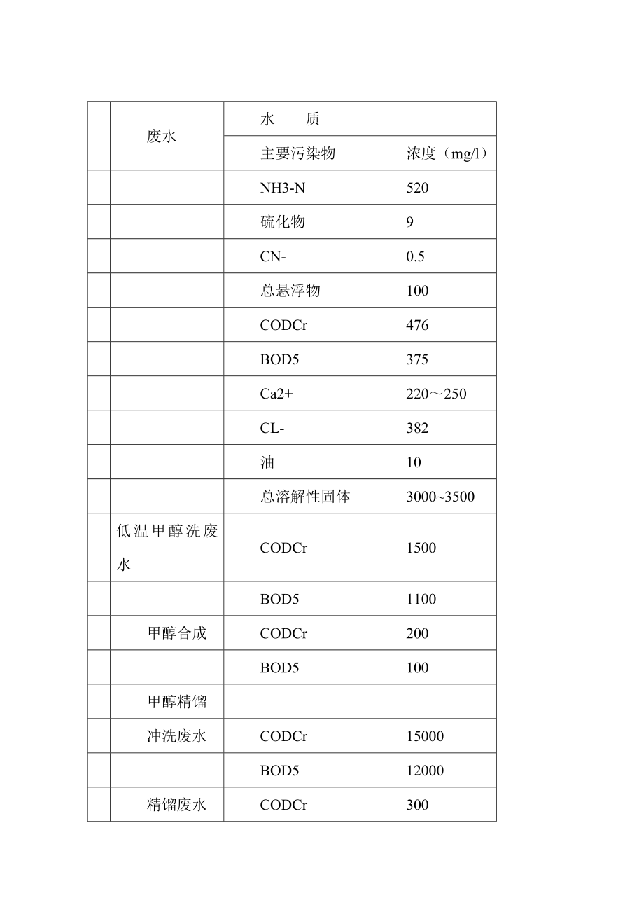 产100万吨甲醇10万吨二甲醚项目建议书.doc_第3页