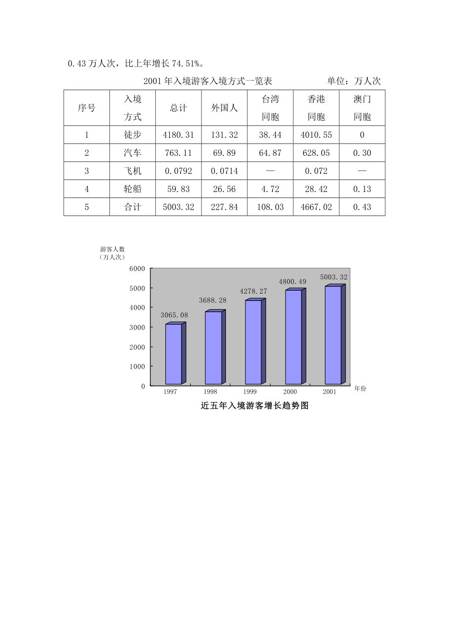 2001深圳市旅游业经济运行情况报告.doc_第3页