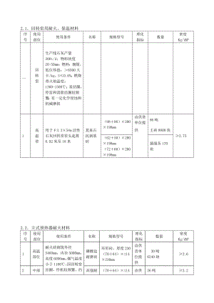 产10万吨活性石灰生产线耐火材料配置.doc