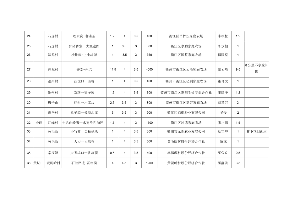 衢江区2020年林区道路建设项目立项汇总表.docx_第3页