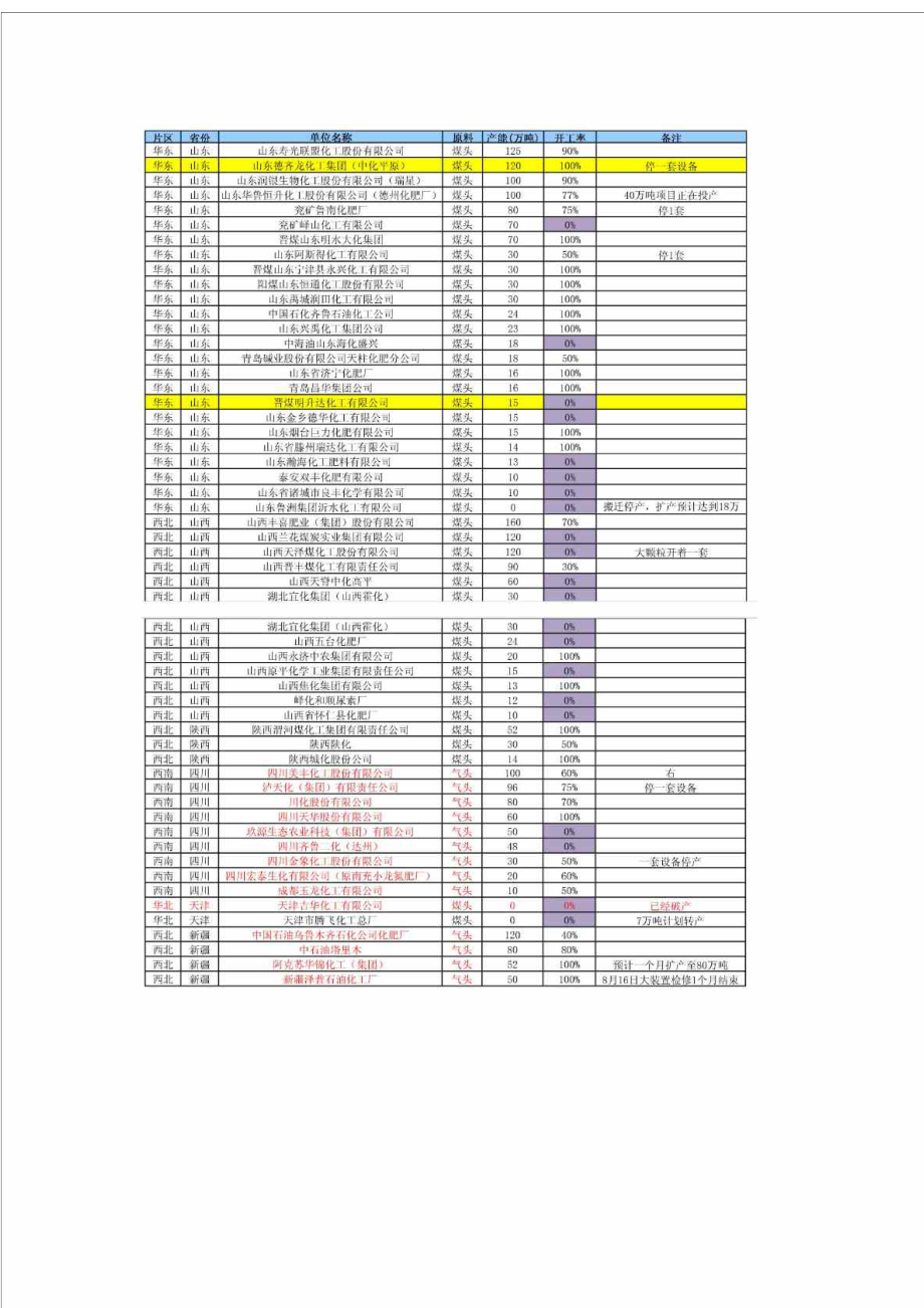 全国尿素企业产能表免费下载.doc_第3页