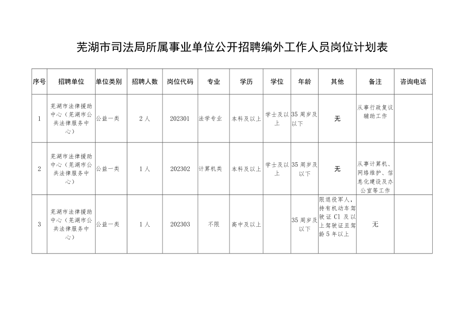 芜湖市司法局所属事业单位公开招聘编外工作人员岗位计划表.docx_第1页