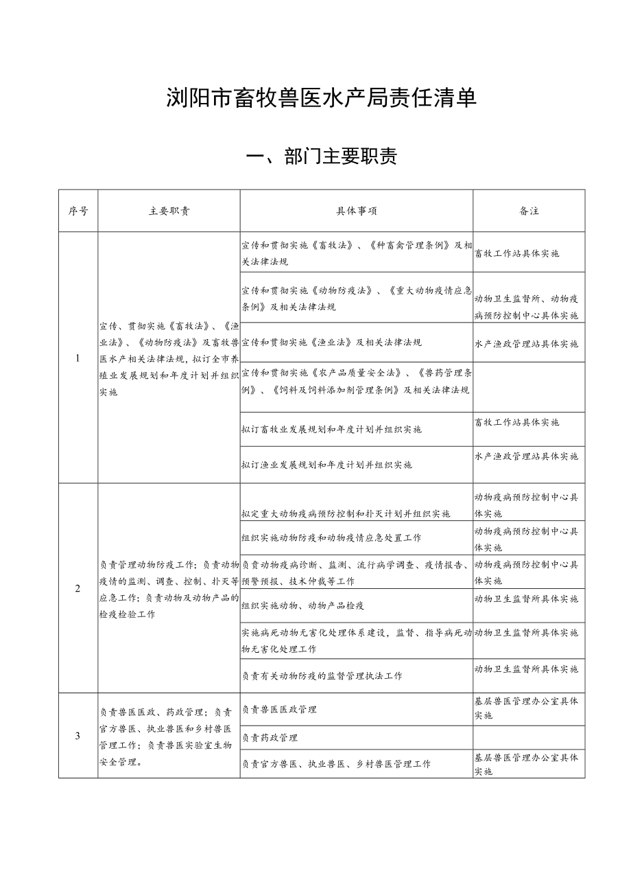 浏阳市畜牧兽医水产局责任清单.docx_第1页