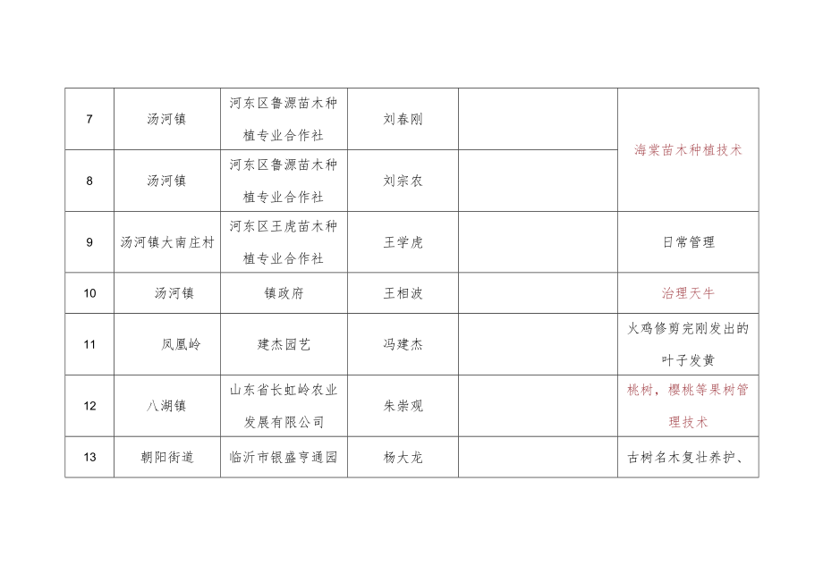 河东区林业技术需求汇总表.docx_第2页