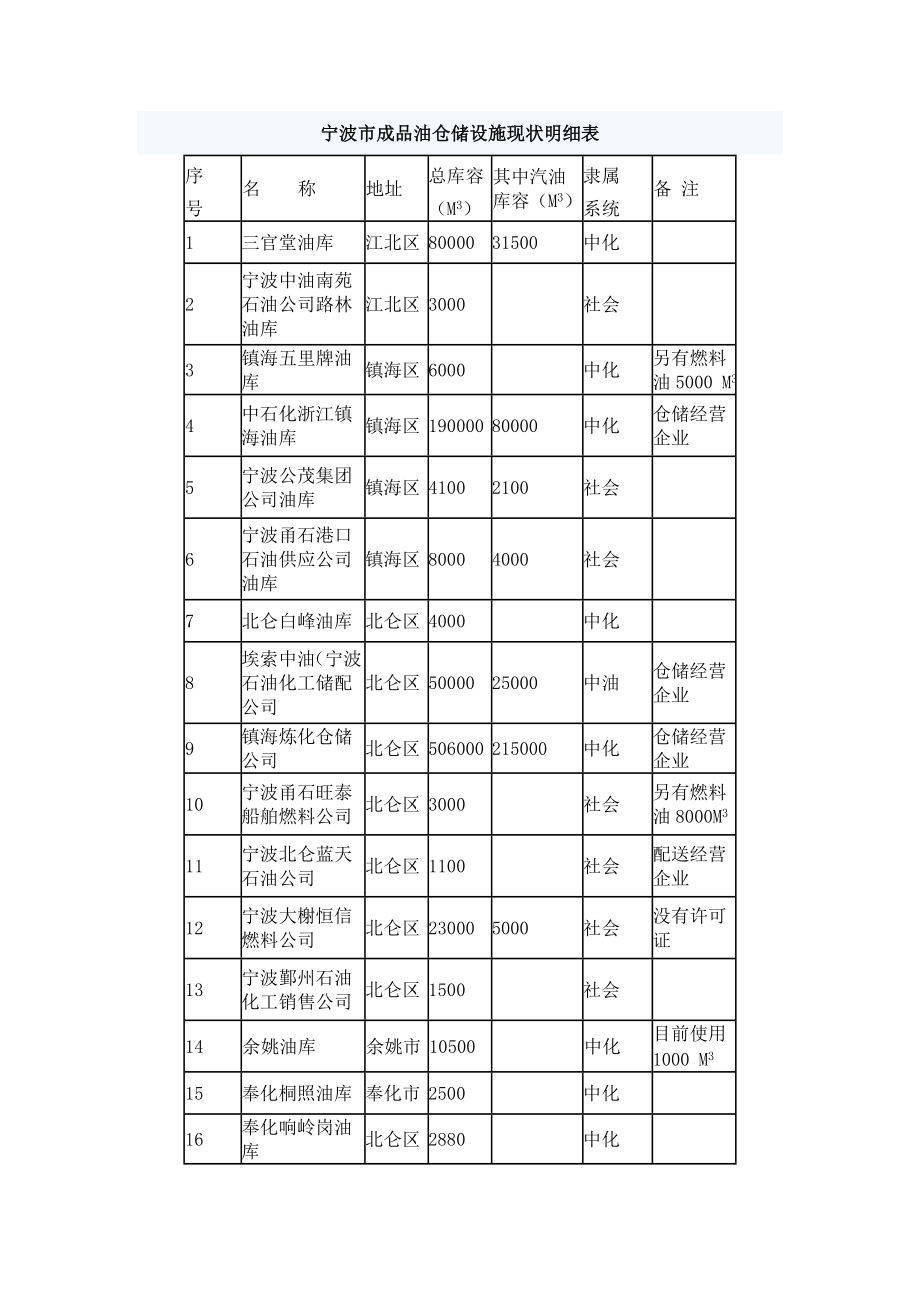 宁波市成品油仓储设施规划明细表.doc_第3页