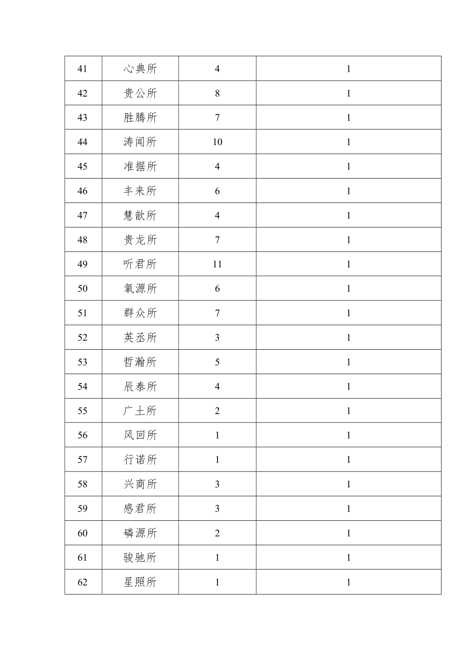 贵州省第五次律师代表大会贵阳选区律师代表候选人建议人选名额分配表.docx_第3页