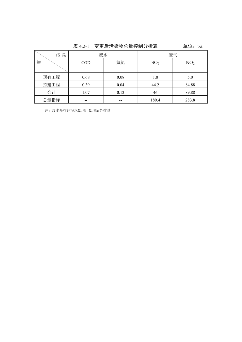 环境影响评价报告公示：硝基复合肥生总量控制分析环评报告.doc_第2页