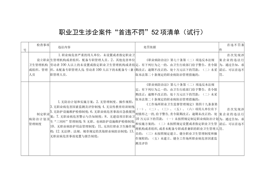 职业卫生涉企案件“首违不罚”52项清单（试行）.docx_第1页