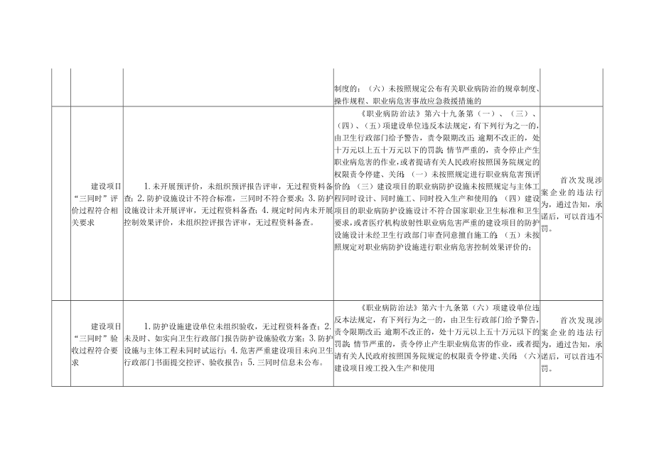 职业卫生涉企案件“首违不罚”52项清单（试行）.docx_第2页