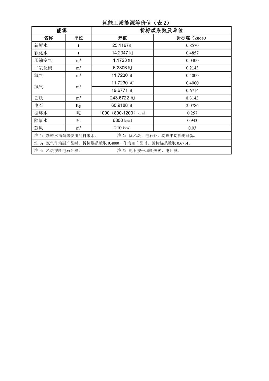 常用能源与标准煤的参考折标系数.doc_第2页