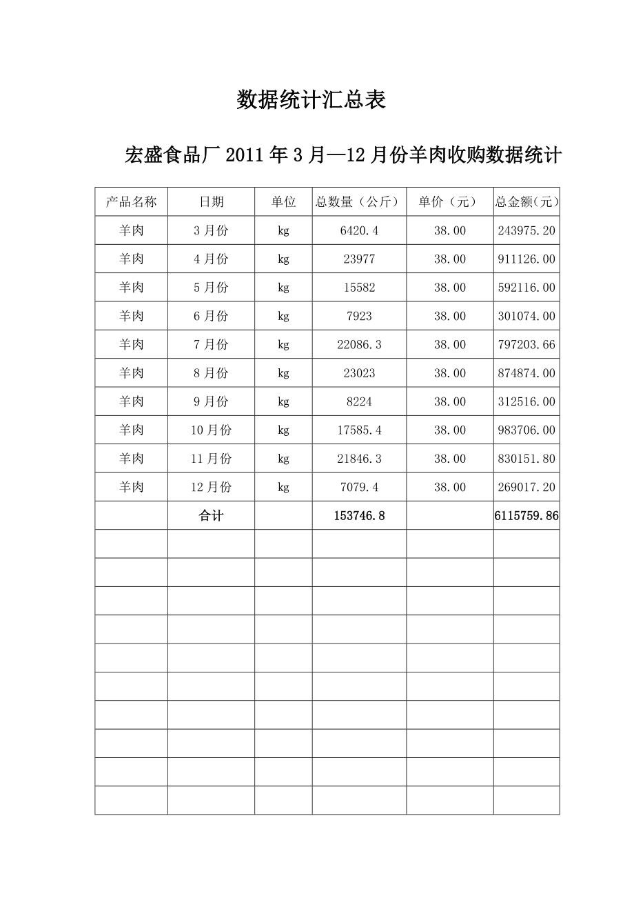 食品厂3月—12月份羊肉收购数据统计收购数据统计汇总表.doc_第1页