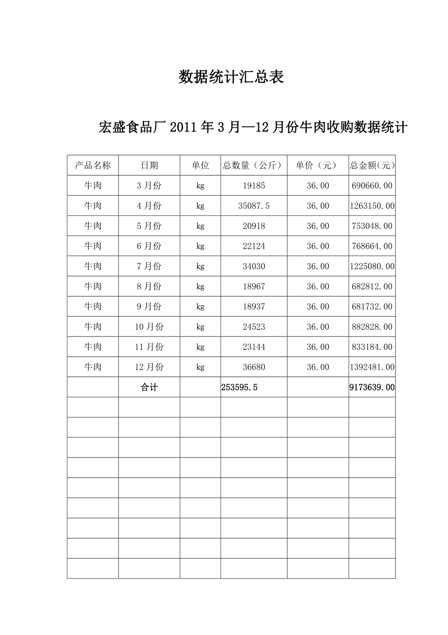 食品厂3月—12月份羊肉收购数据统计收购数据统计汇总表.doc_第2页