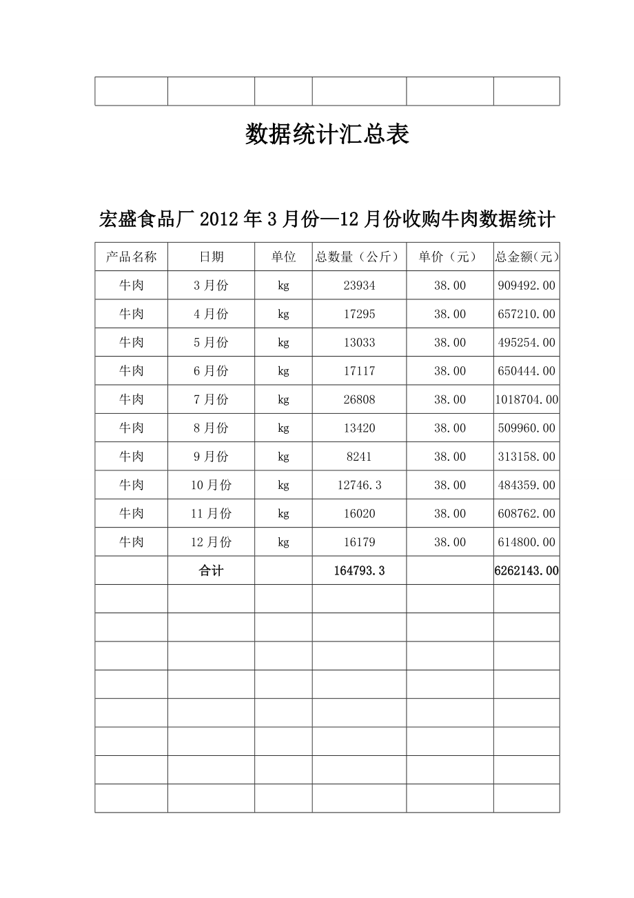 食品厂3月—12月份羊肉收购数据统计收购数据统计汇总表.doc_第3页