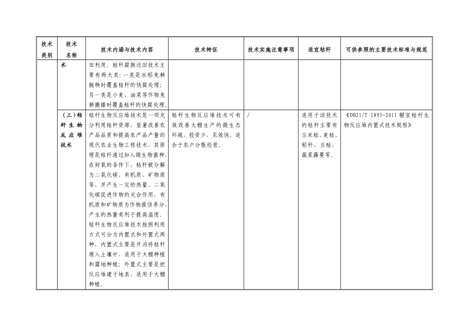 秸秆综合利用技术目录（）.doc_第2页