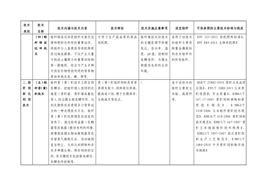 秸秆综合利用技术目录（）.doc_第3页