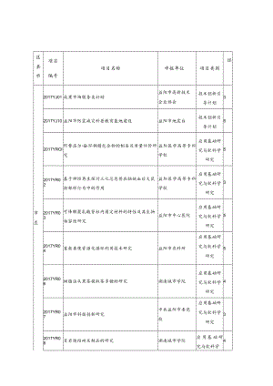 益阳市2017年度科技创新计划项目汇总表.docx