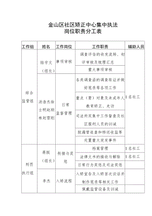 金山区社区矫正中心集中执法岗位职责分工表.docx