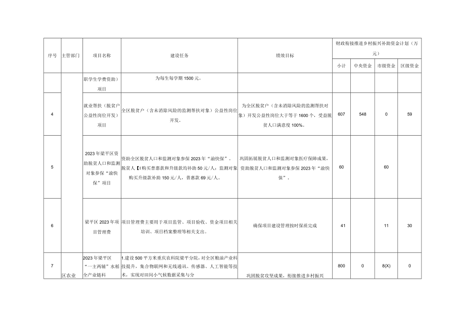 重庆市梁平区2023年财政衔接推进乡村振兴补助资金及项目计划表区级相关部门.docx_第2页