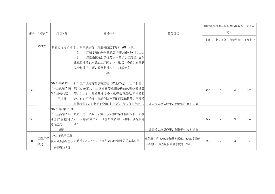 重庆市梁平区2023年财政衔接推进乡村振兴补助资金及项目计划表区级相关部门.docx_第3页