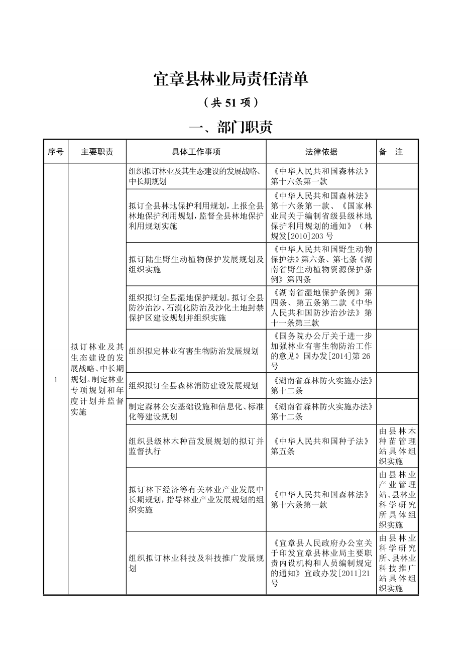宜章县林业局责任清单【直接打印】 .doc_第1页
