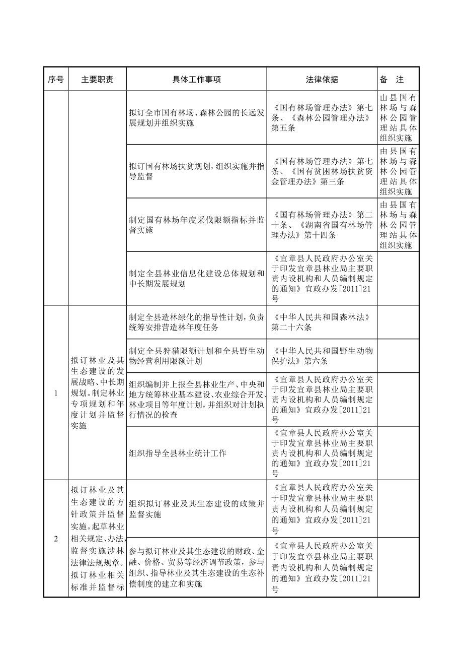 宜章县林业局责任清单【直接打印】 .doc_第2页