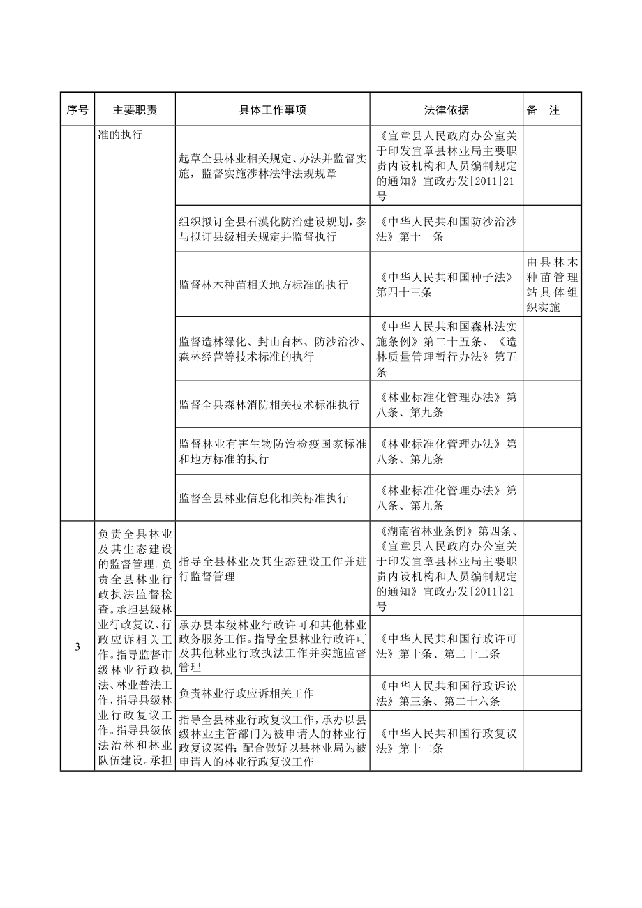 宜章县林业局责任清单【直接打印】 .doc_第3页