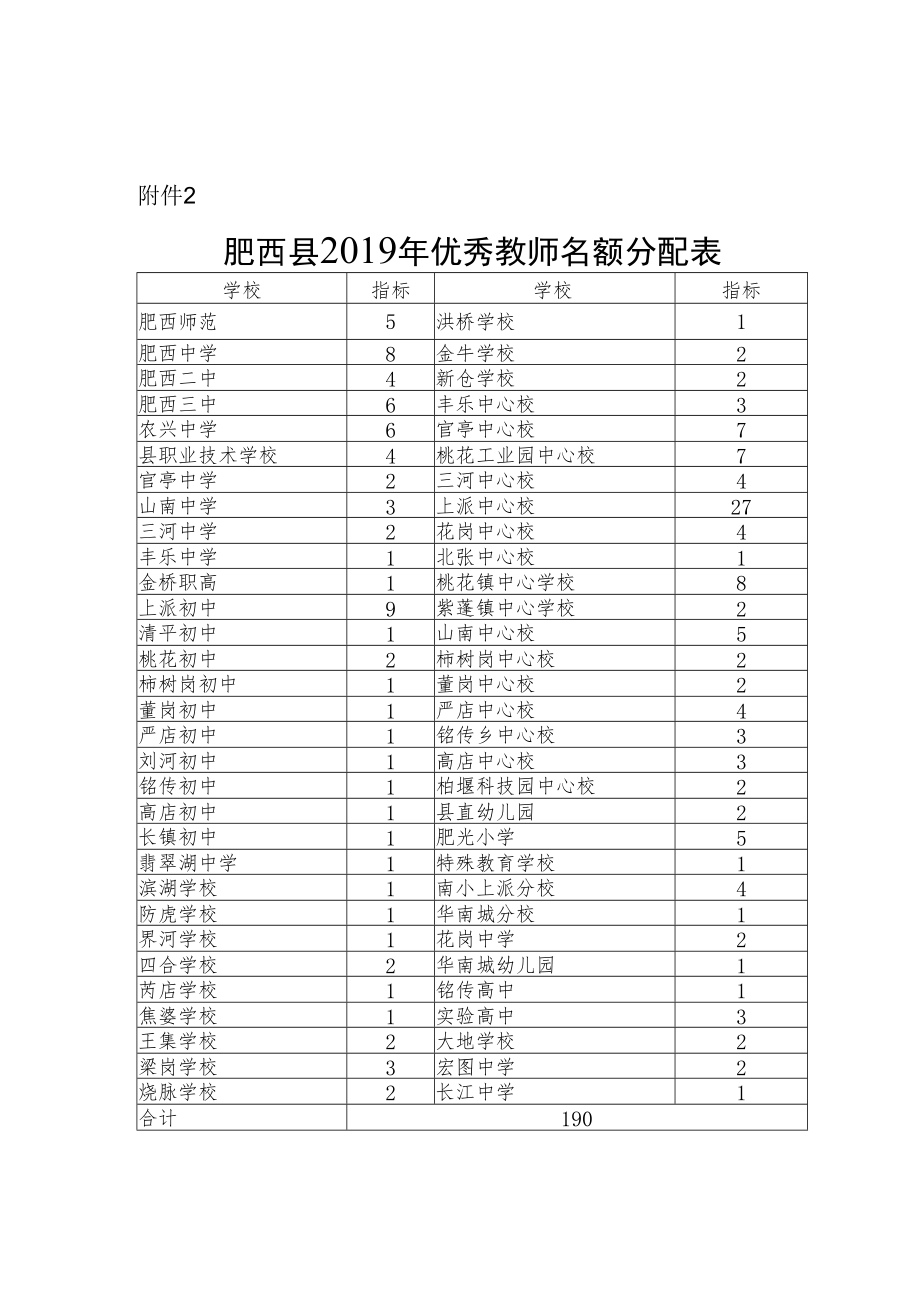 肥西县2019年优秀教师名额分配表.docx_第1页