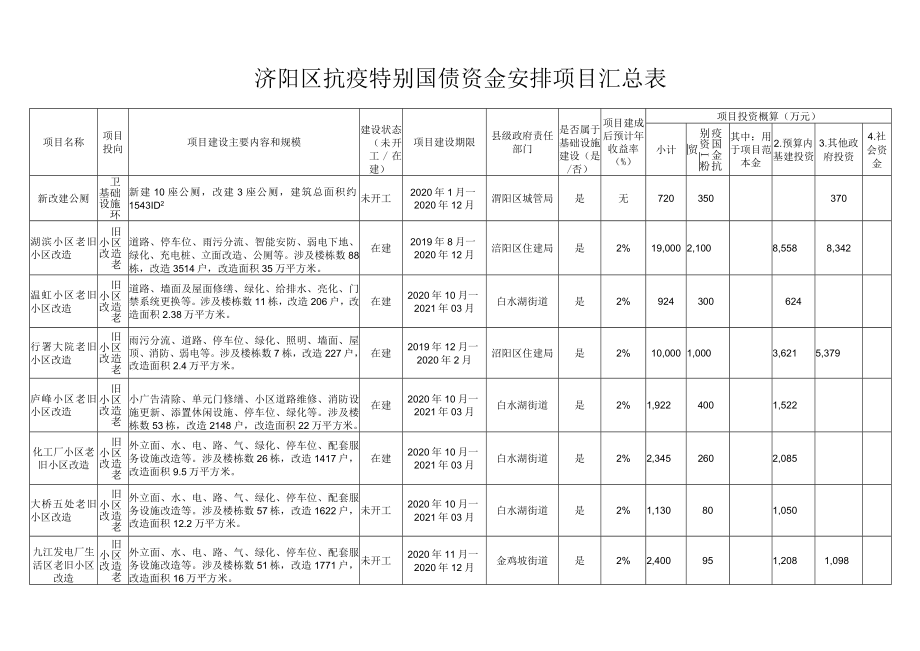 浔阳区抗疫特别国债资金安排项目汇总表.docx_第1页