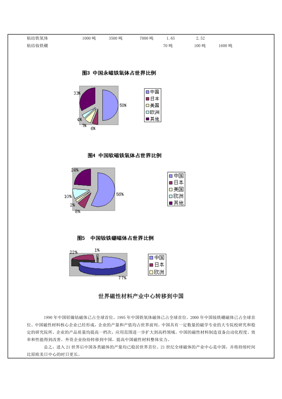 20来中国磁材料行业发展.doc_第2页