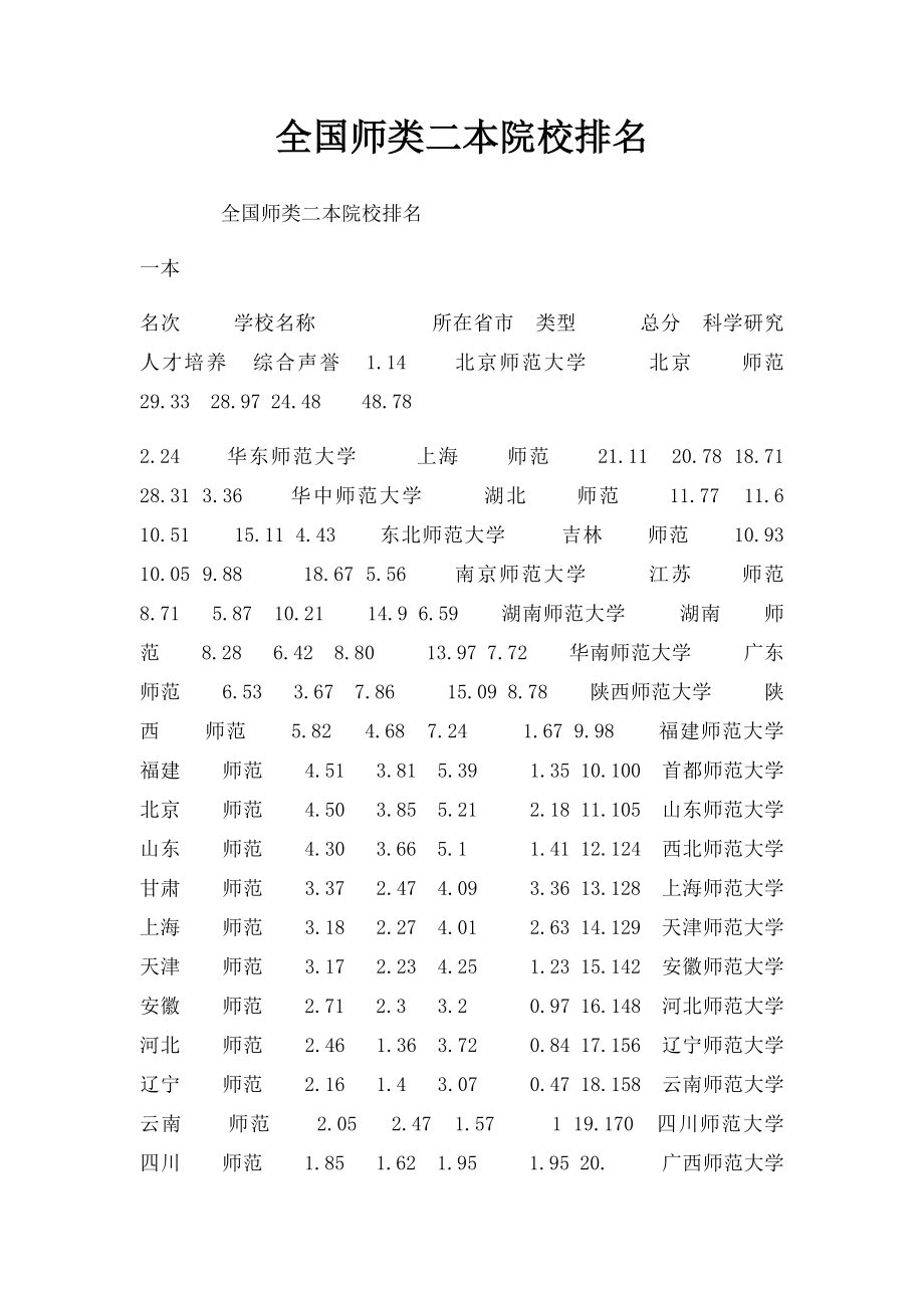 全国师类二本院校排名.docx_第1页