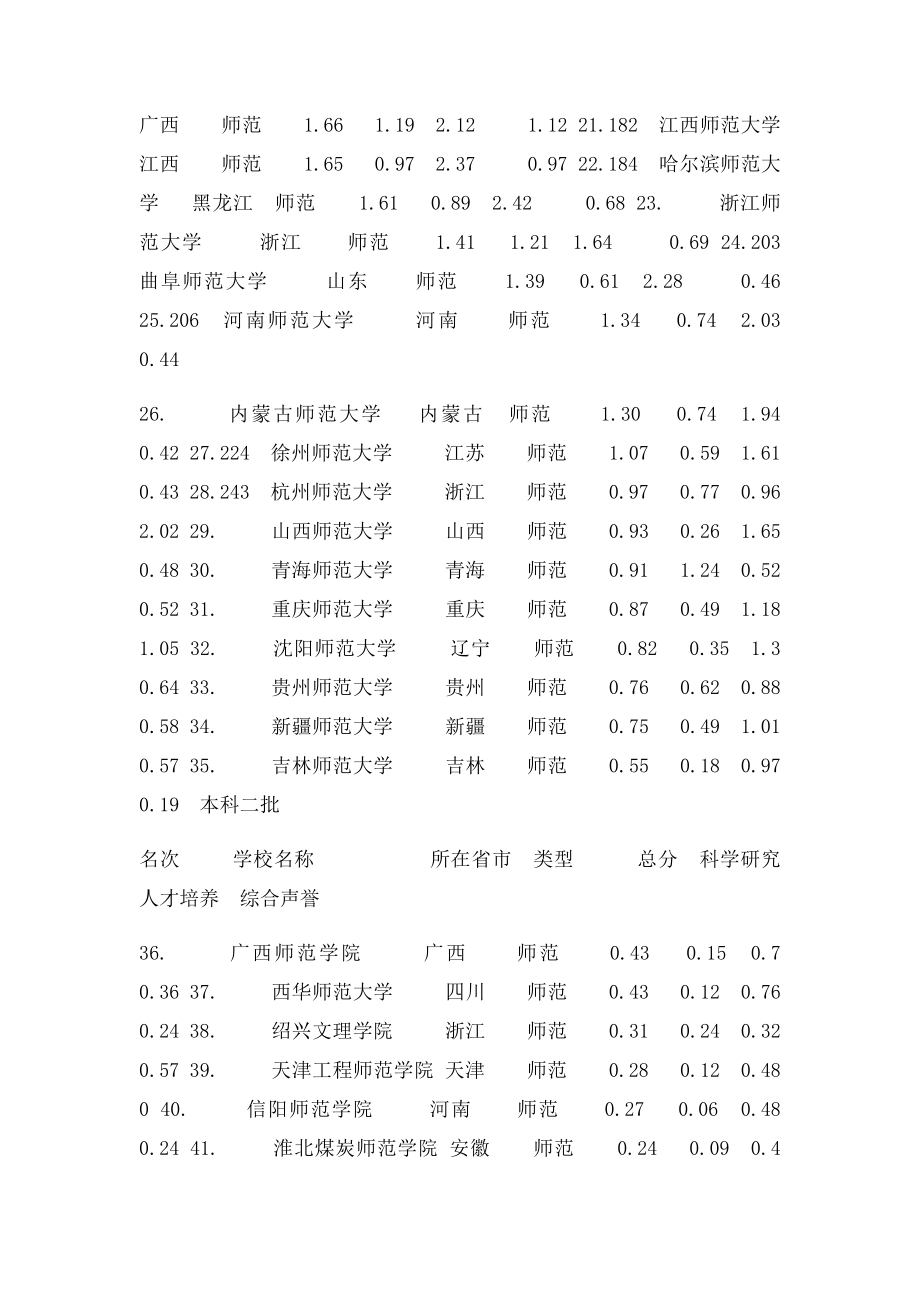 全国师类二本院校排名.docx_第2页