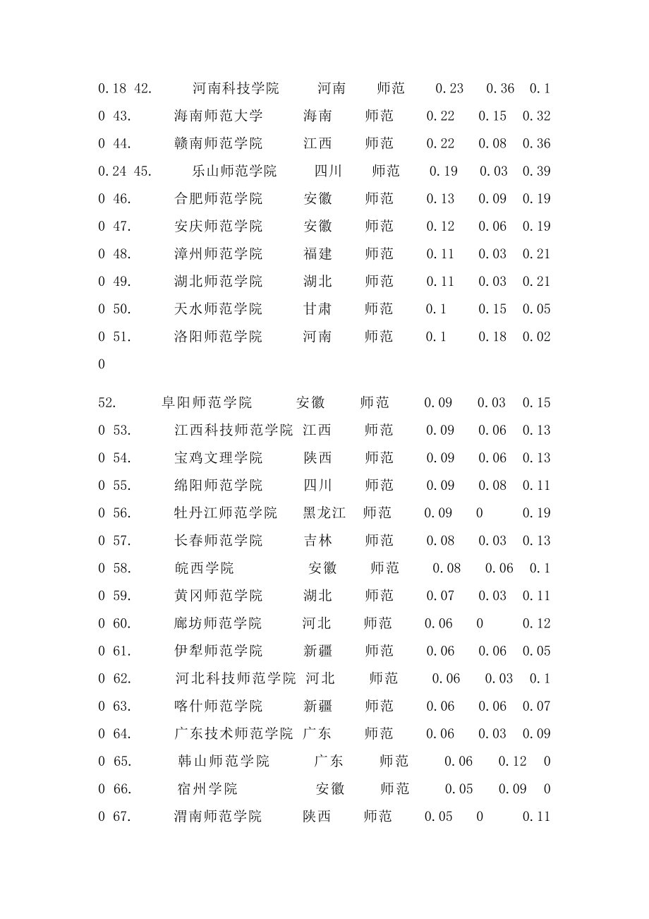 全国师类二本院校排名.docx_第3页