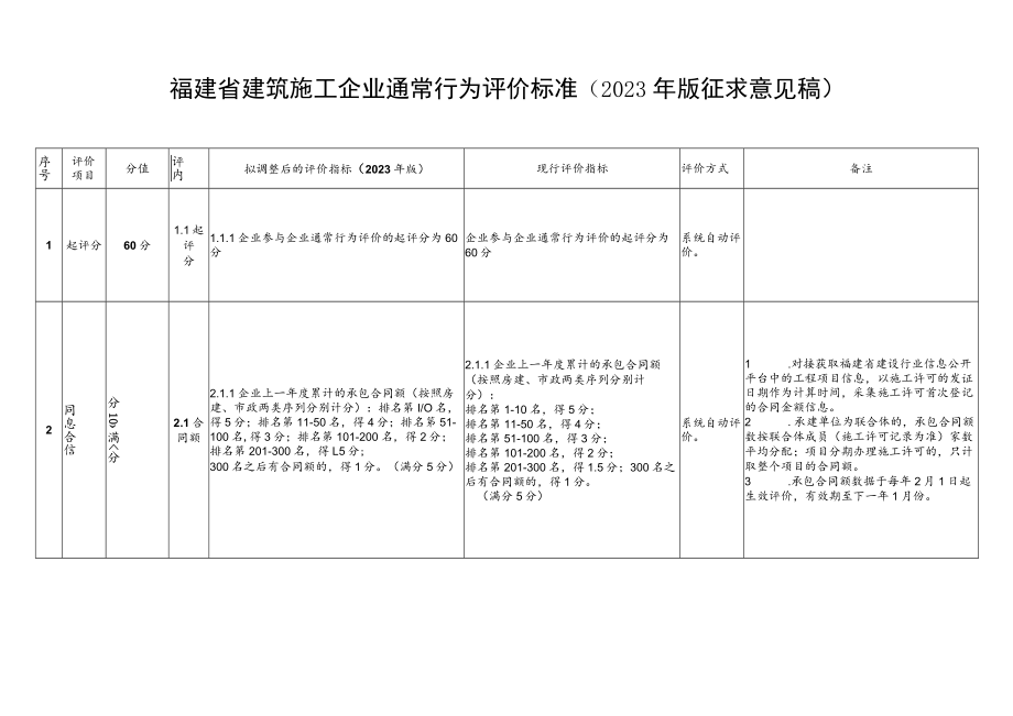 福建省建筑施工企业通常行为评价标准、信用信息申报表.docx_第1页