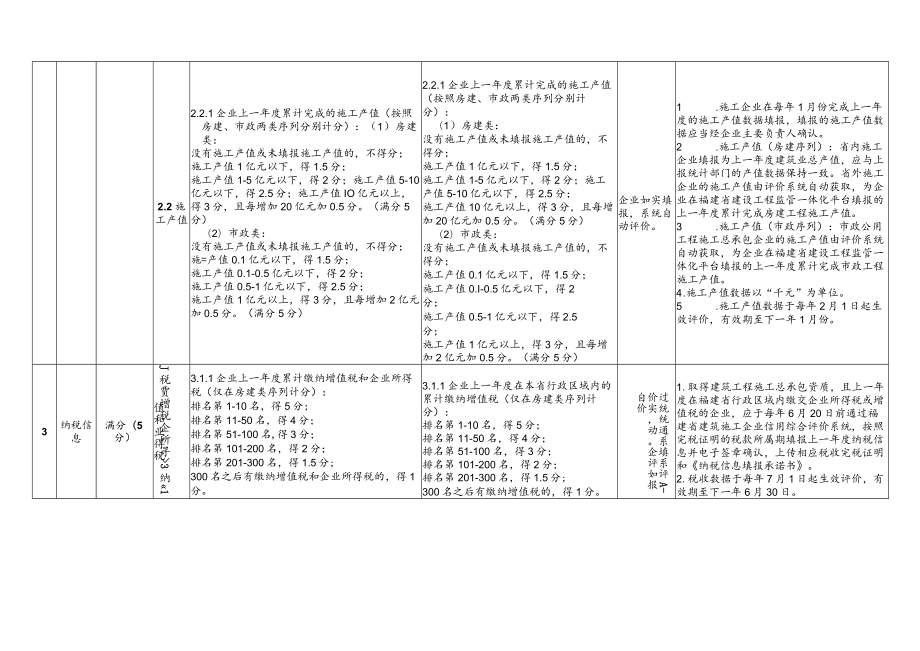 福建省建筑施工企业通常行为评价标准、信用信息申报表.docx_第2页