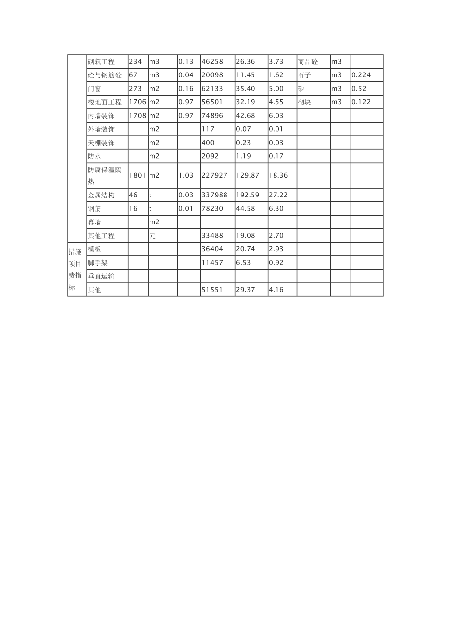 罗源某厂房建筑工程造价指标.doc_第2页