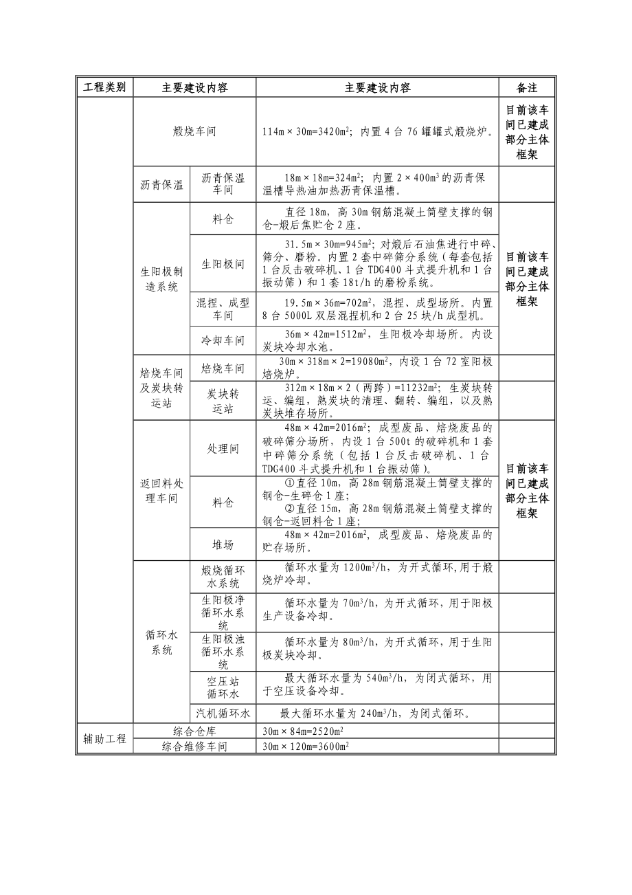 02 嘉峪关索通炭材料有限公司340kta预焙阳极及余热发电项目工程分析.doc_第2页