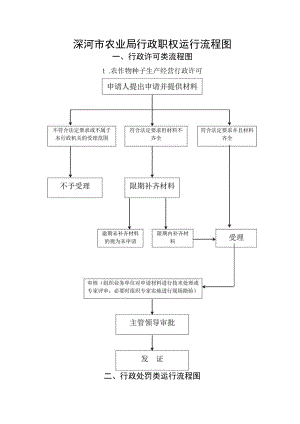 漯河市农业局行政职权运行流程图.docx