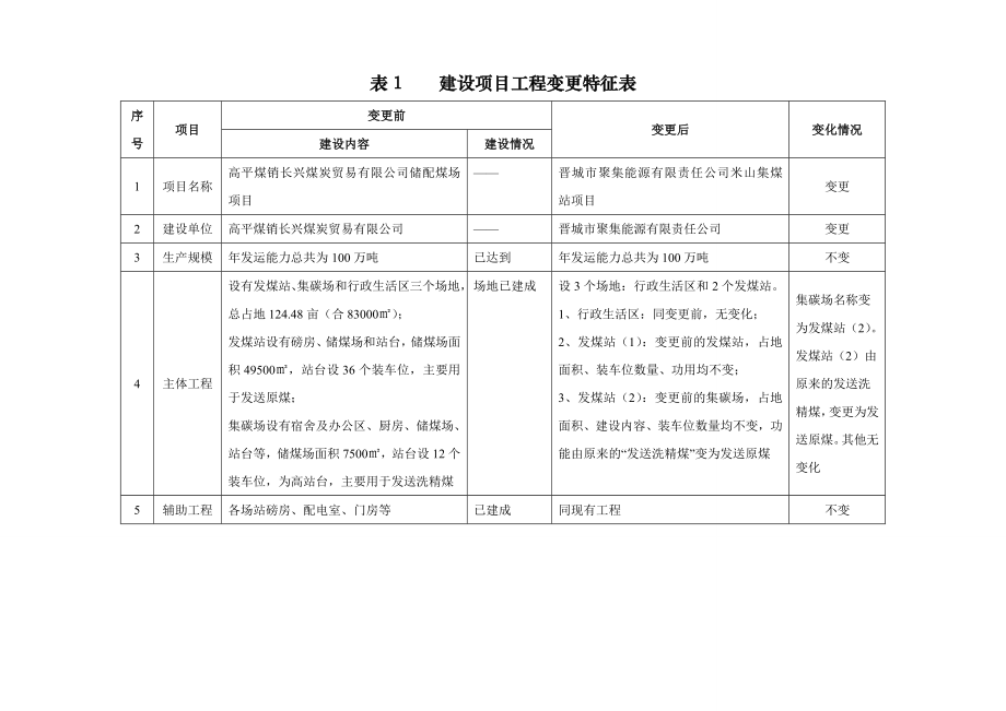 环境影响评价报告公示：晋城市聚集能源有限责任米山集煤站环评报告.doc_第3页