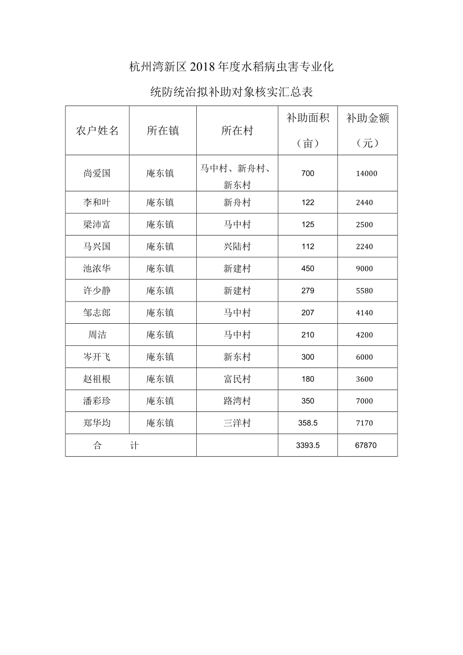 杭州湾新区2018年度水稻病虫害专业化统防统治拟补助对象核实汇总表.docx