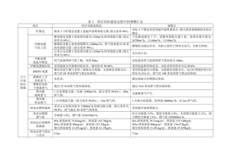 中煤陕西榆林能源化工有限公司醋酸系列深加工及综合利用项目变更环境影响评价报告全本.doc_第2页