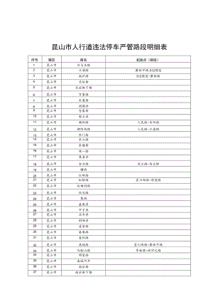 昆山市人行道违法停车严管路段明细表.docx