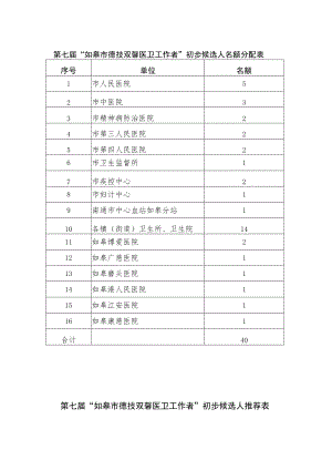 第七届“如皋市德技双馨医卫工作者”初步候选人名额分配表.docx