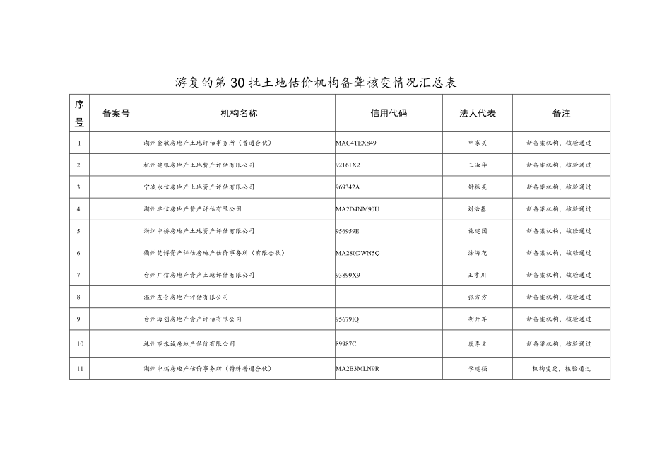 浙江省第30批土地估价机构备案核验情况汇总表.docx_第1页