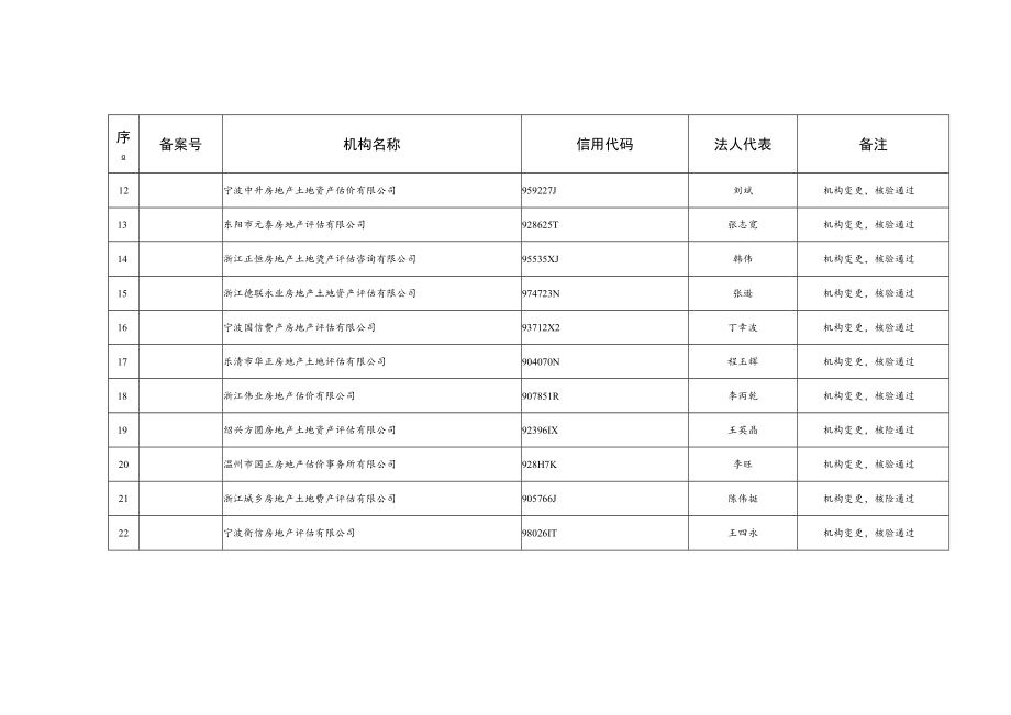 浙江省第30批土地估价机构备案核验情况汇总表.docx_第2页