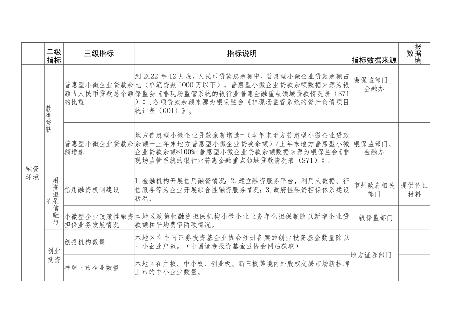 湖南省2022年中小企业发展环境评估调查表.docx_第3页