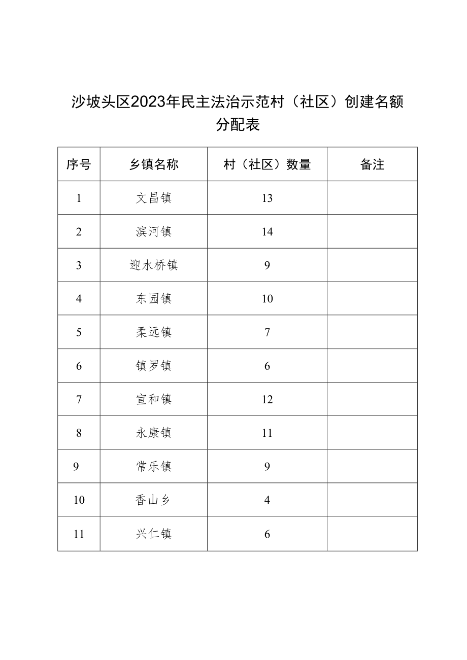 沙坡头区2023年民主法治示范村社区创建名额分配表.docx_第1页