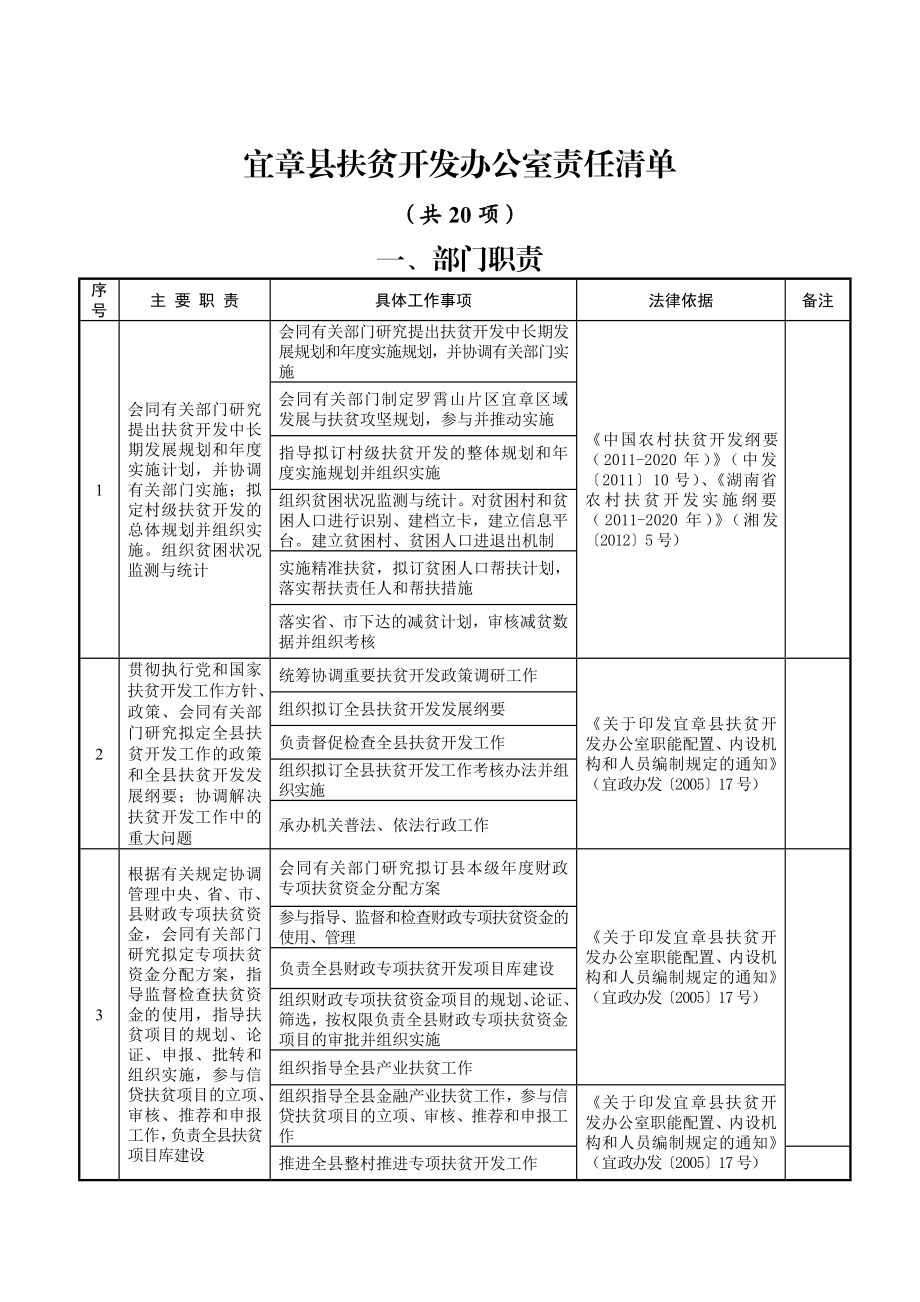 宜章县扶贫开发办公室责任清单【直接打印】.doc_第1页